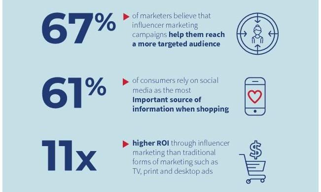 Influencer Marketing stats