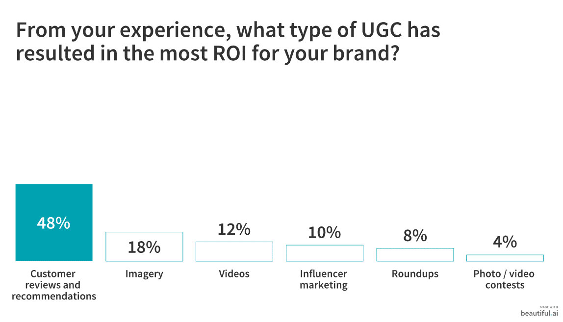 ROI UGC