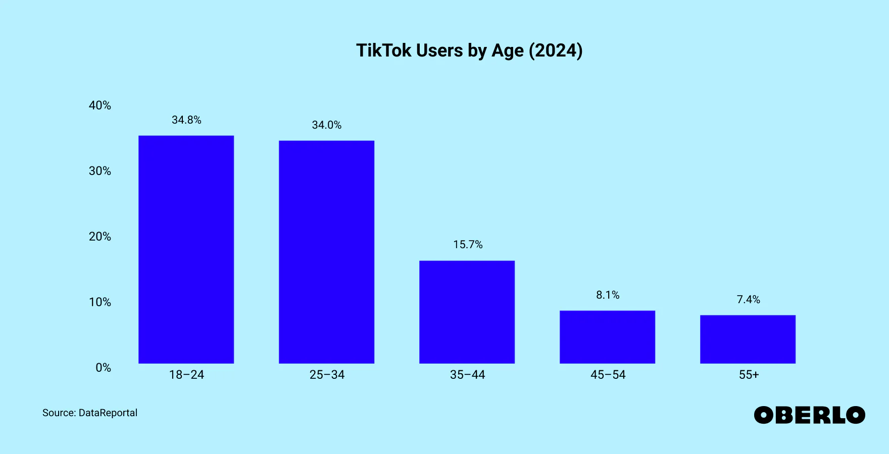 TikTok user age