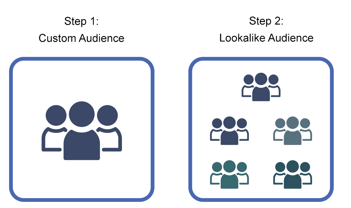 Facebook LookAlike audience