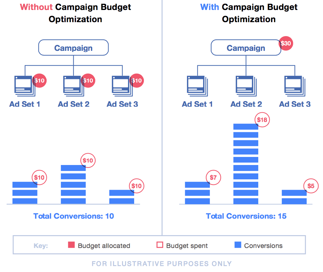 campaign budget optimization