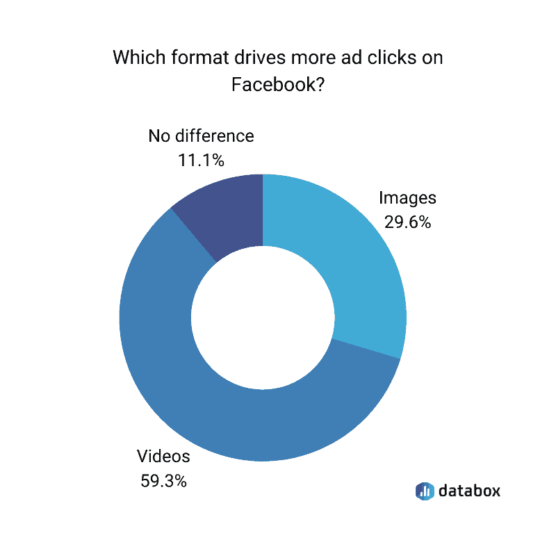 Databox survey on Facebook video ads